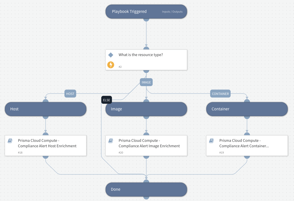 Fig 5: Sub-playbooks to handle enrichment