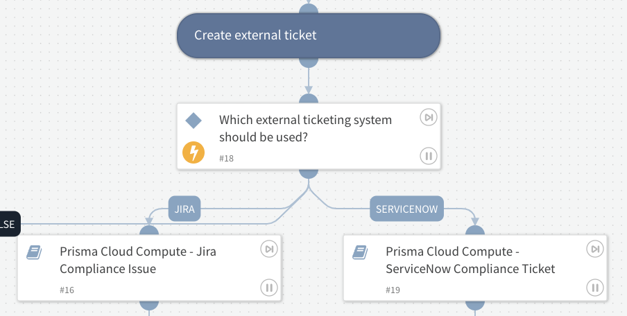 Fig 6: Sub-playbooks to handle Jira and ServiceNow ticketing