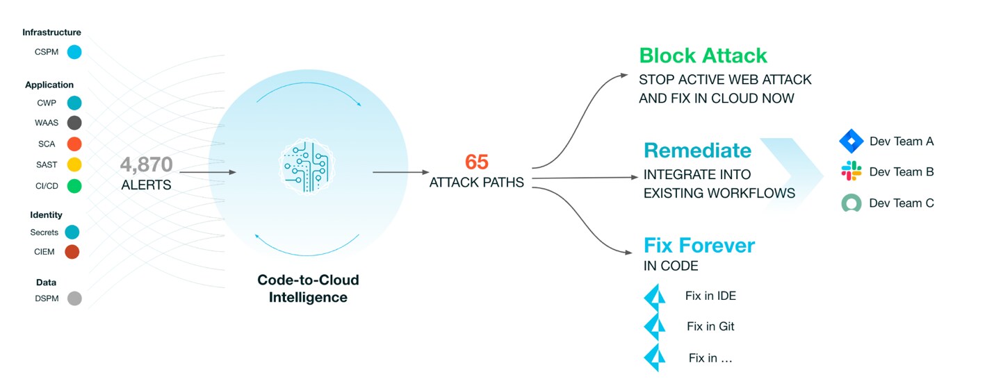 Consolidate, contextualize and address risk with a single engine