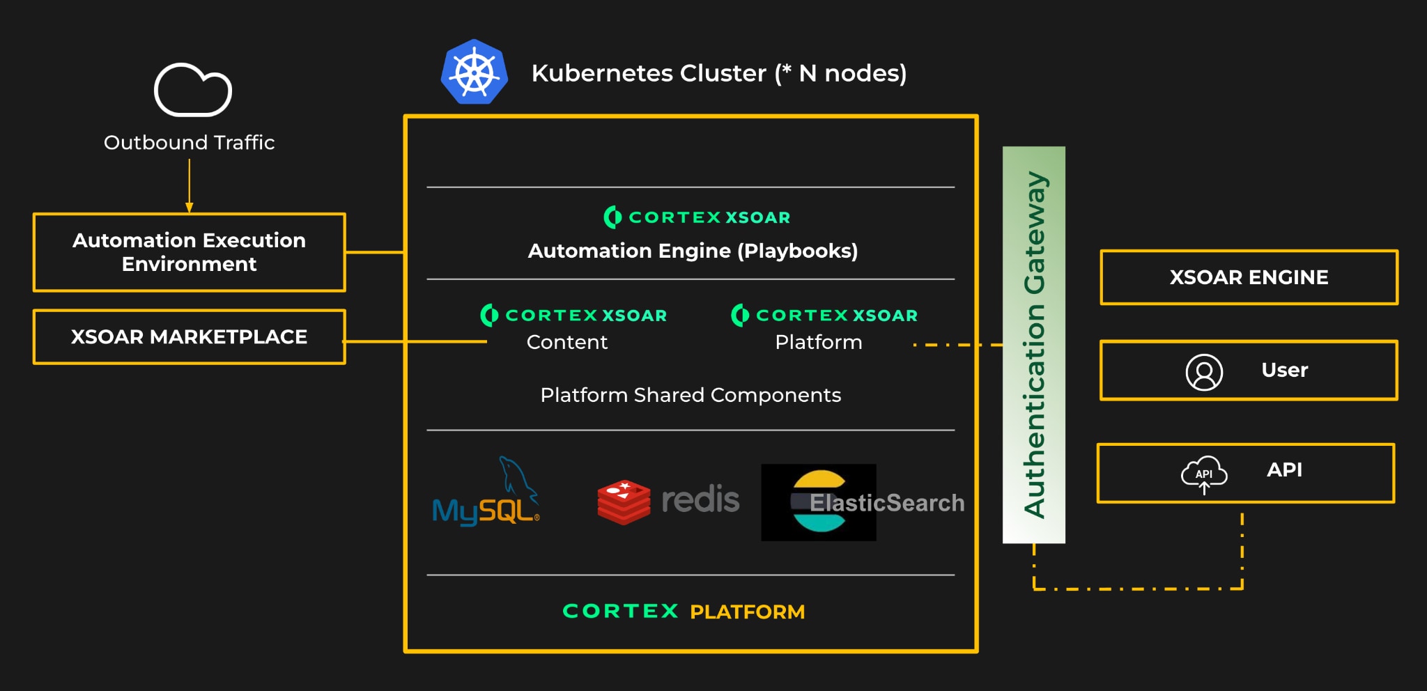 Fig 1: Cortex XSOAR 8 On-Premises Architecture