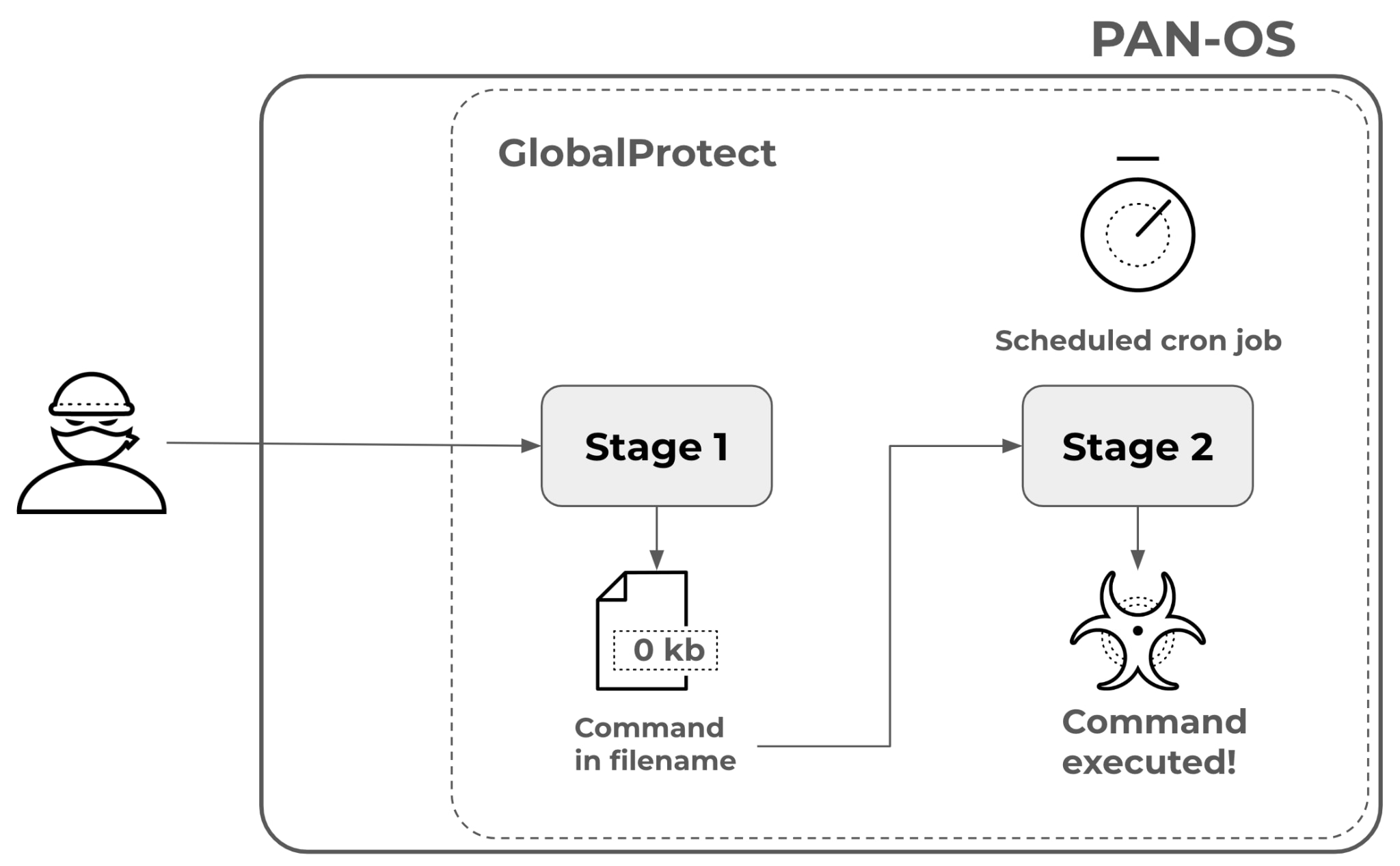 Graph explaining how scheduled cron job worked in stages on PAN-OS.