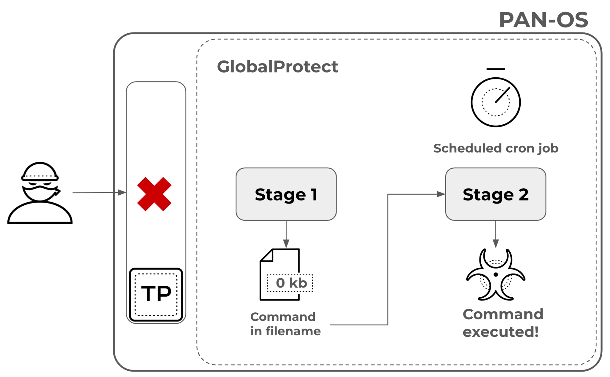 Graph of PAN-OS Global Protect, stage 1 and stage 2.