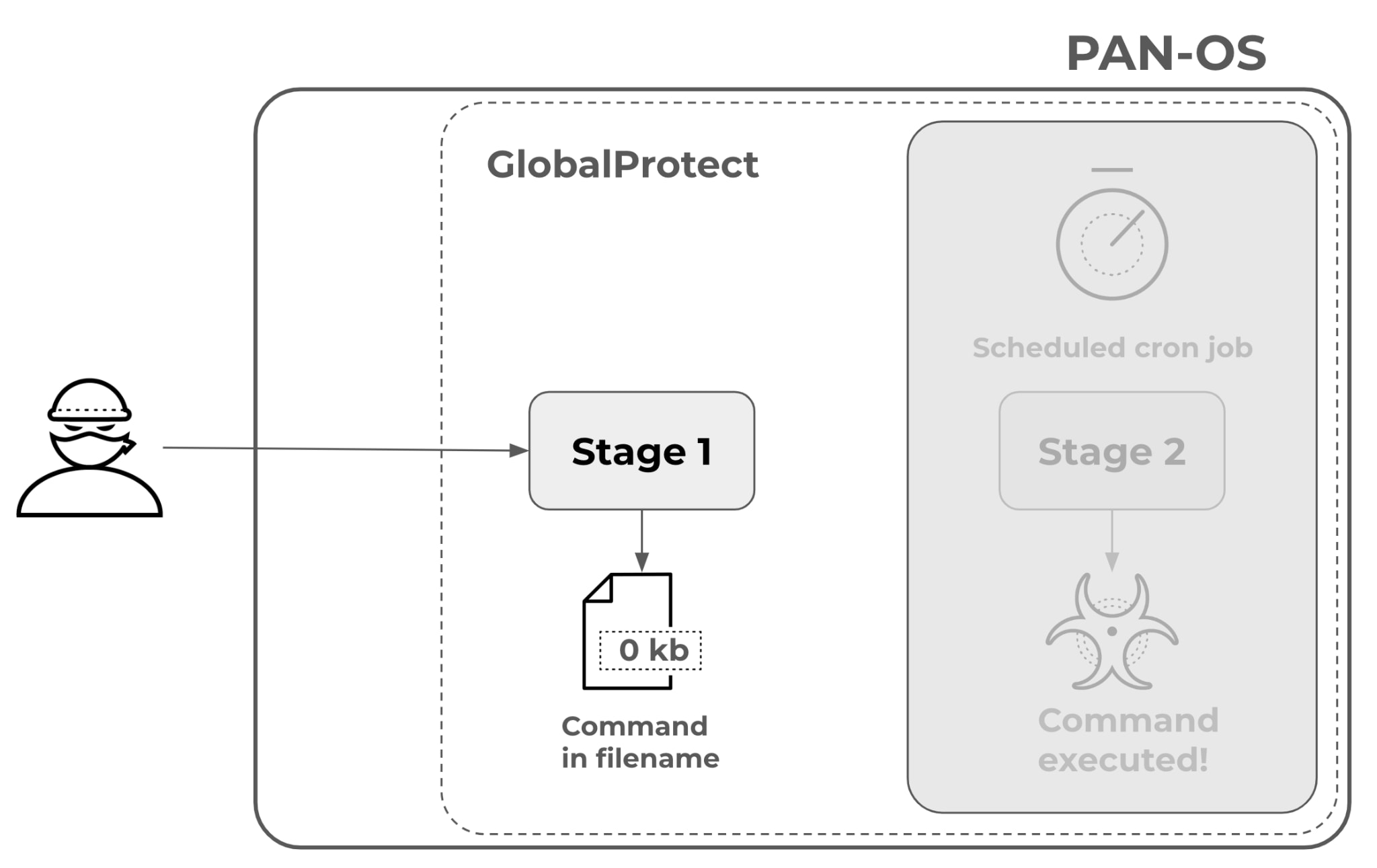 Graph of PAN-OS Global Protect stages.