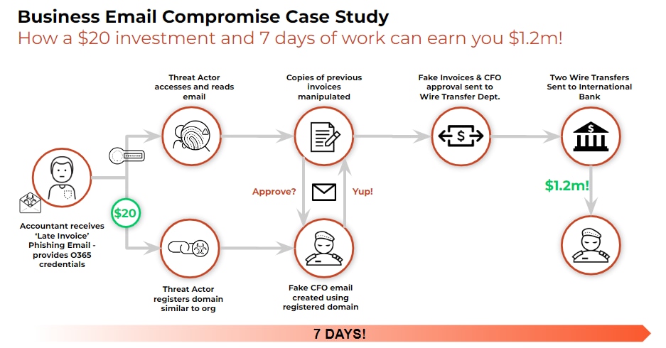 Chart of a business email compromise case study.