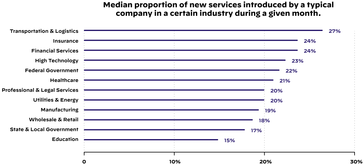 Median proportion of new services introduced by a typical company in a certain industry during a given month. 