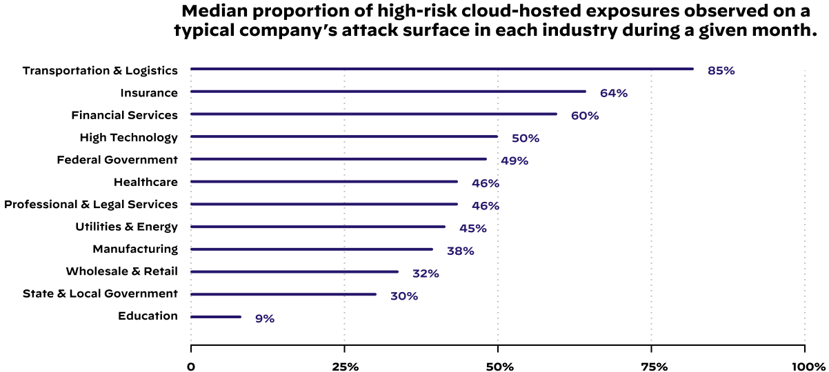 Median proportion of high-risk cloud-hosted exposures observed on a typical company's attack surface in each industry during a given month. 