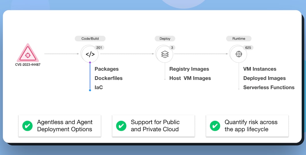 Figure 1: Visibility in Vulnerabilities Across the Application Lifecycle