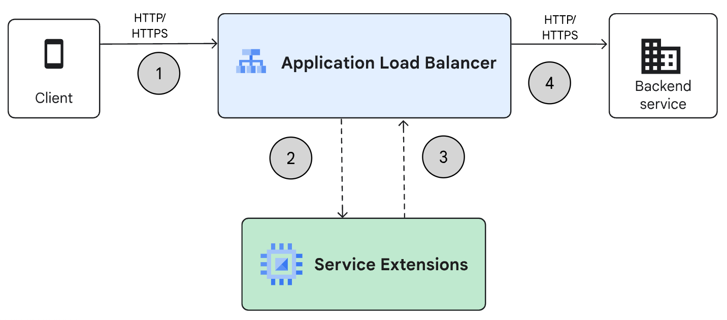API Security for customers can be enhanced with Google Cloud Service Extensions.