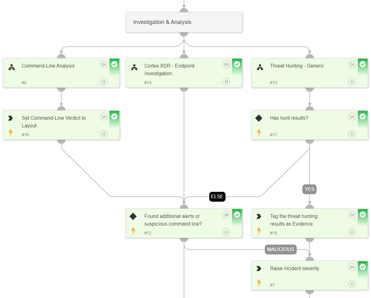 Fig 2: Investigation and analysis portion of the playbook