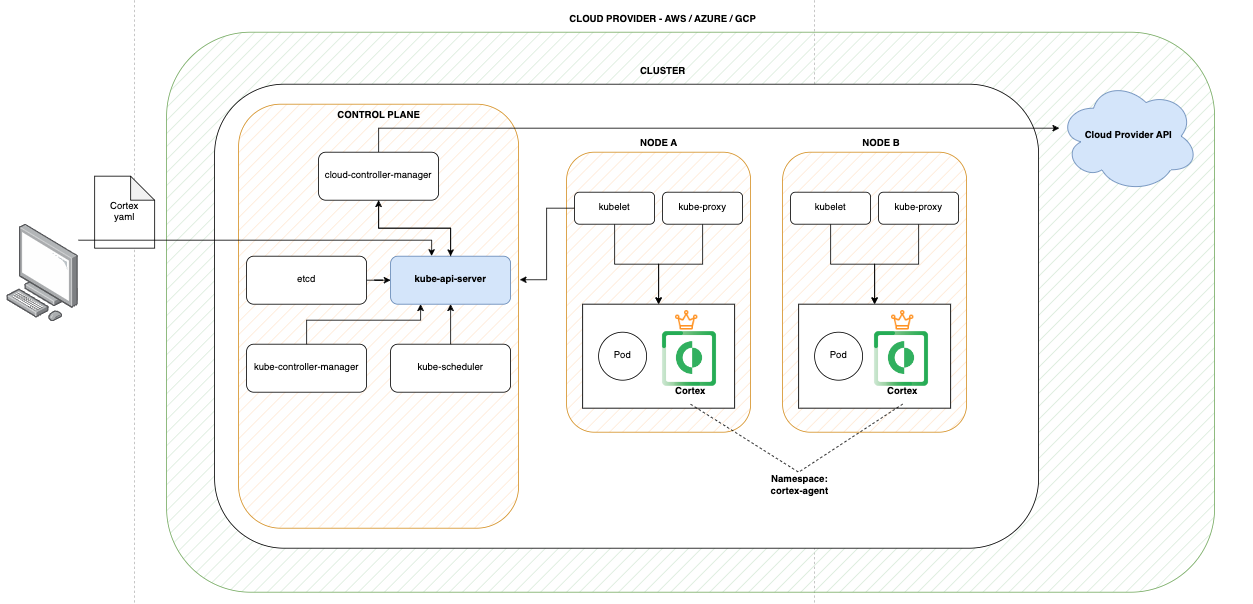 Figure 1. Cortex XDR & XSIAM Agent For Kubernetes Architecture