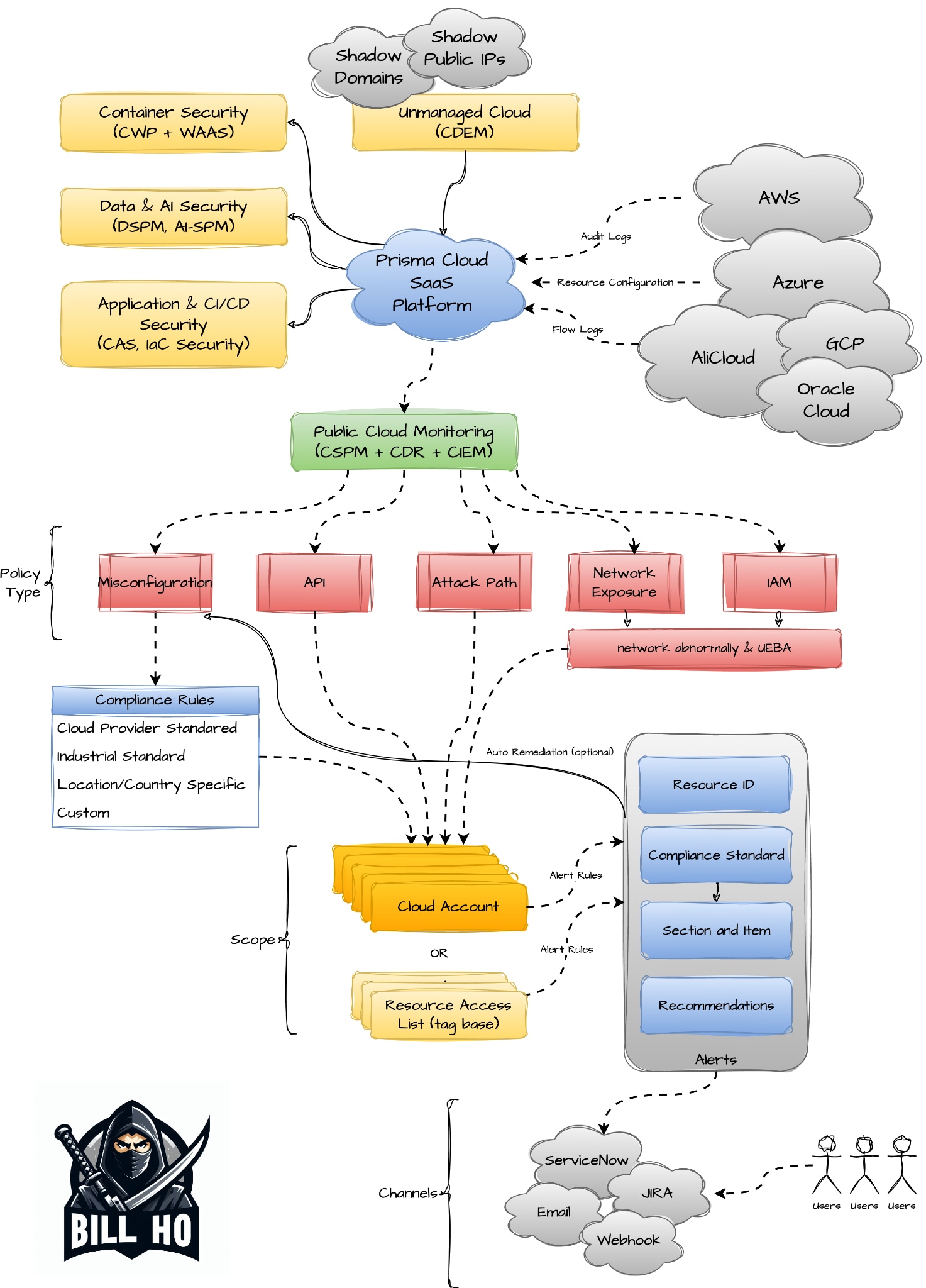 Efficient security alert triage with a cloud-native approach.