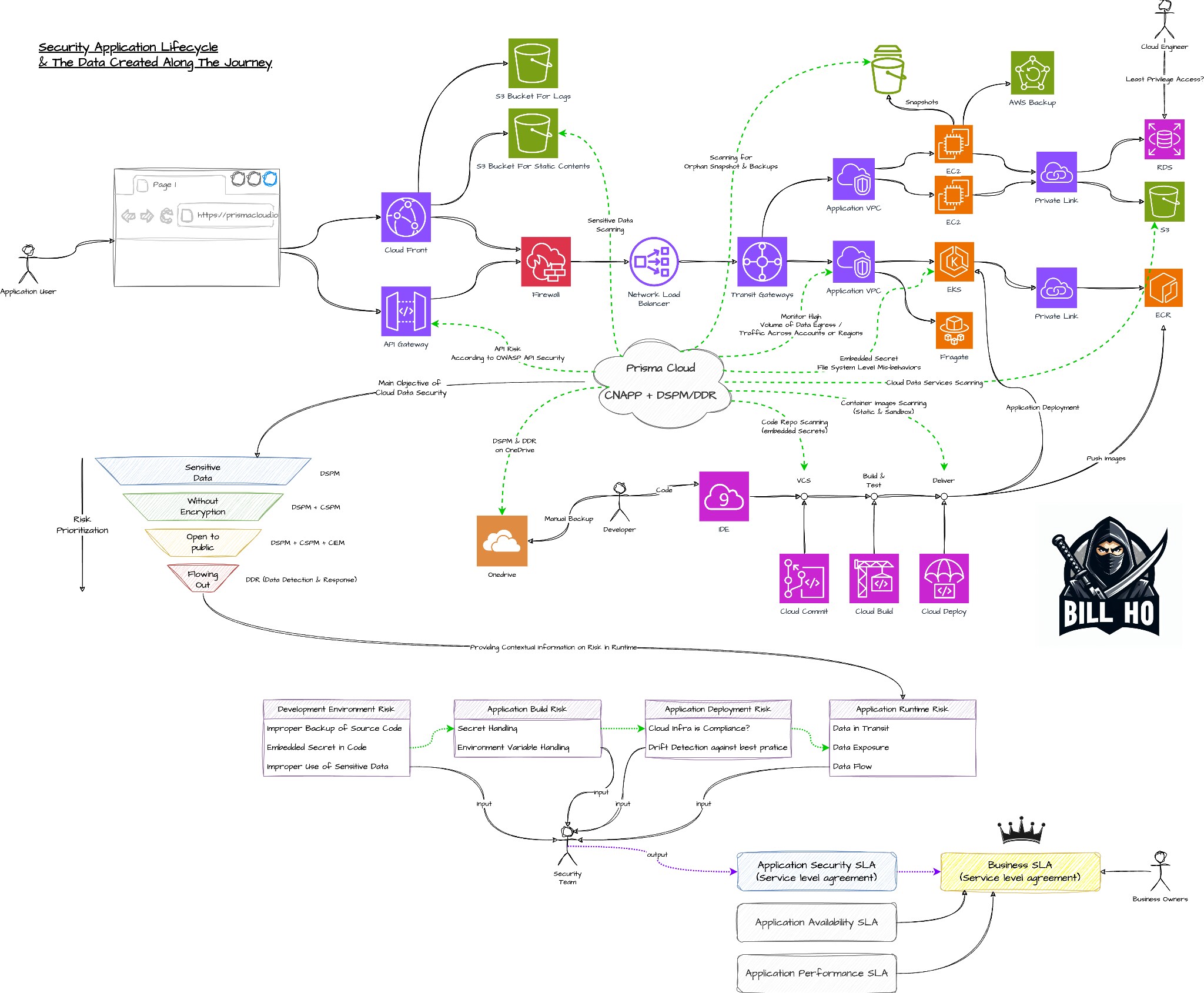 Security across the application lifecycle and cloud data security.