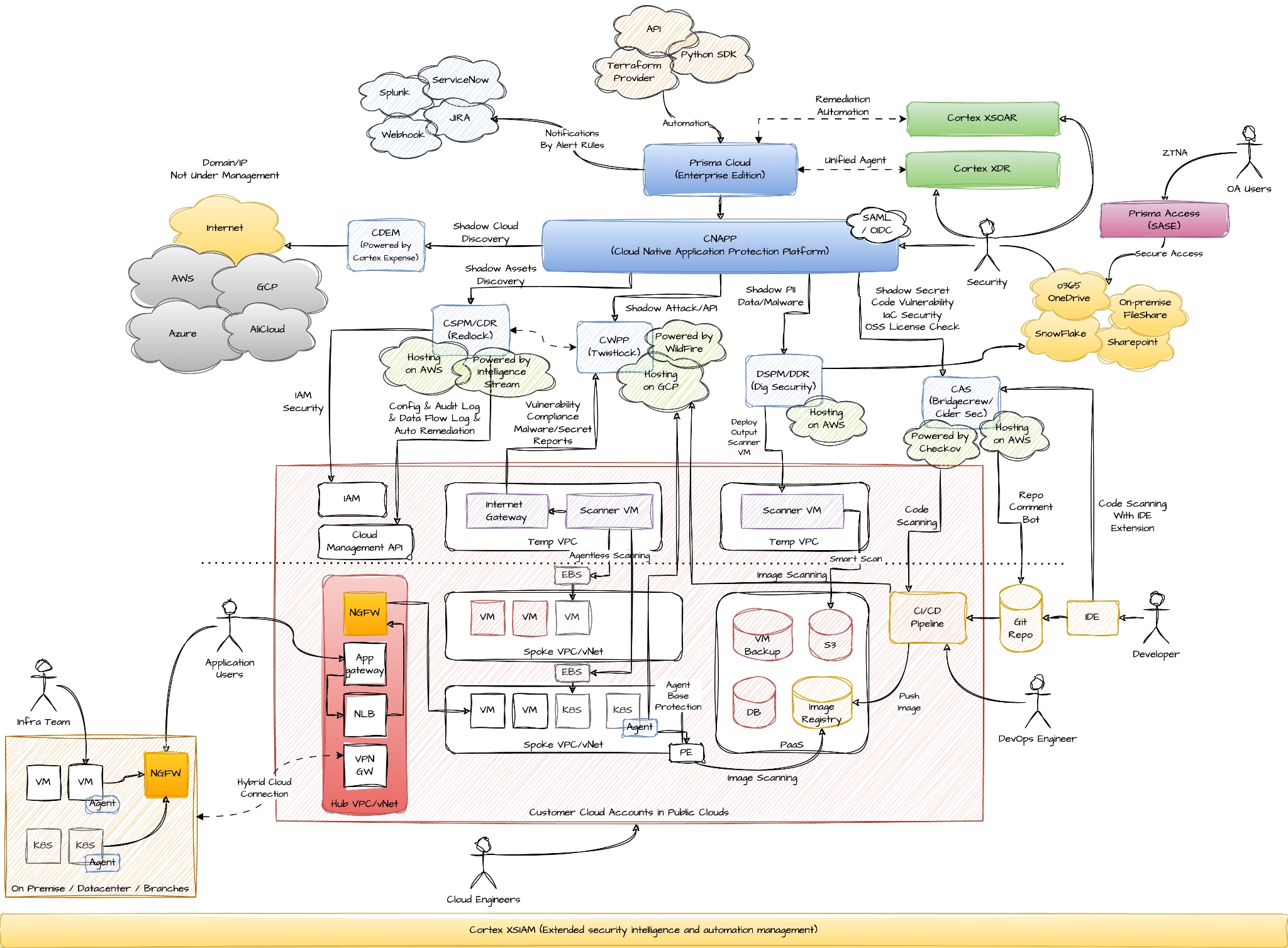 Security across the application lifecycle and cloud data security.