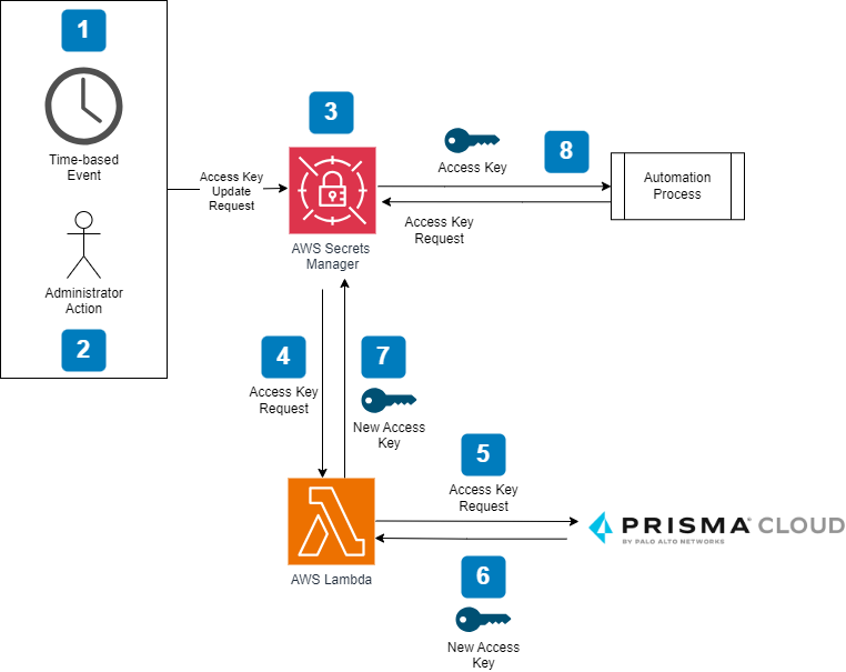 Figure 2. Service Account access key rolling with AWS Secrets Manager