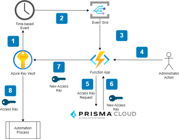 Figure 3. Service Account access key rolling with Azure Key Vault