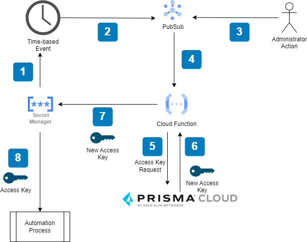 Figure 4. Service Account access key rolling with Google Cloud Secret Manager