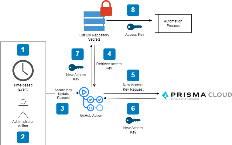 Figure 5. Service Account access key rolling with Google Cloud Secret Manager