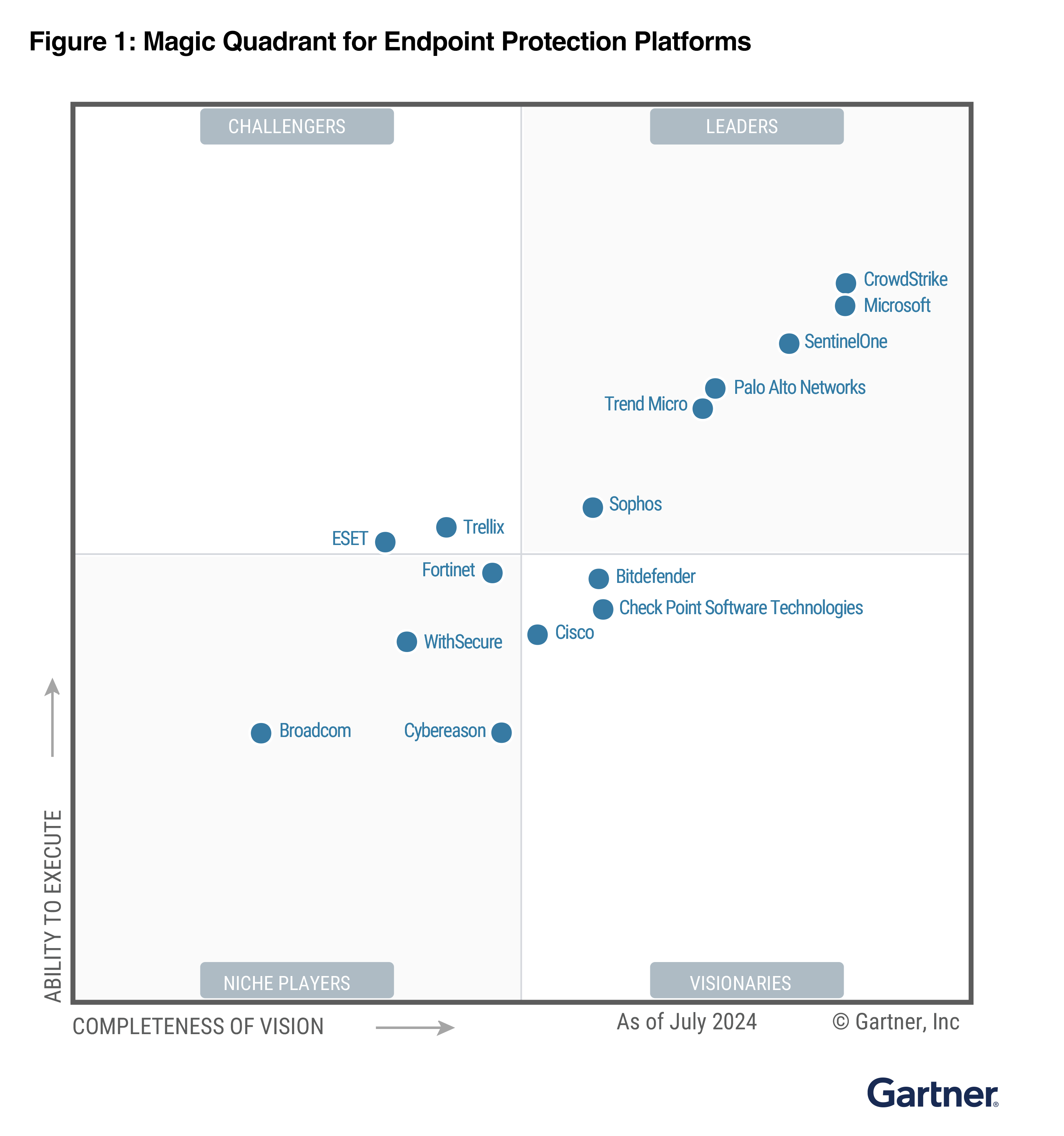 Magic Quadrant for endpoint protection platforms