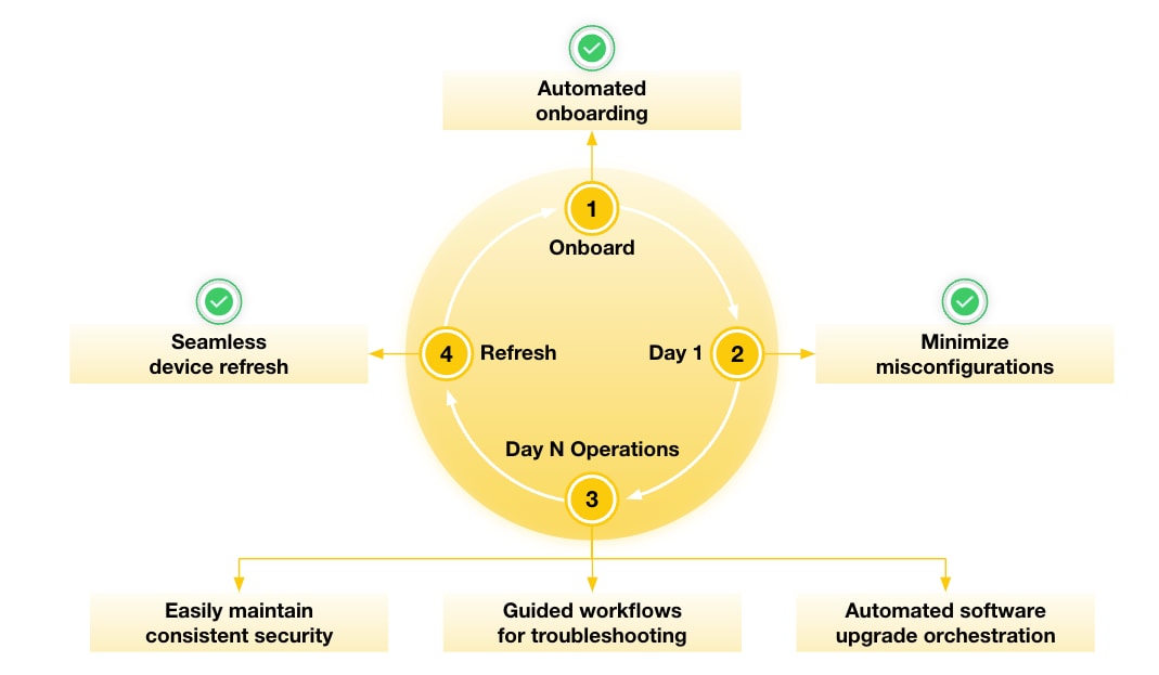 Chart of automated onboarding, seamless devices refresh, minimize misconfigurations.