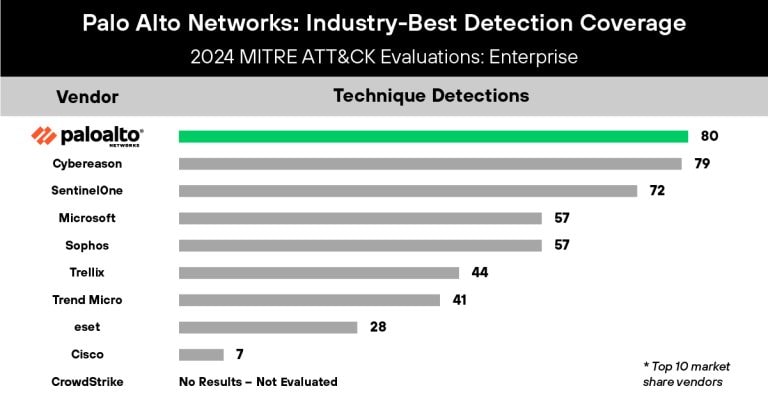 Cortex XDR Delivers Unmatched 100% Detection in MITRE Evals 2024
