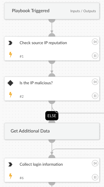 Fig 1: Sequence in playbook showing IP reputation checks and data collection