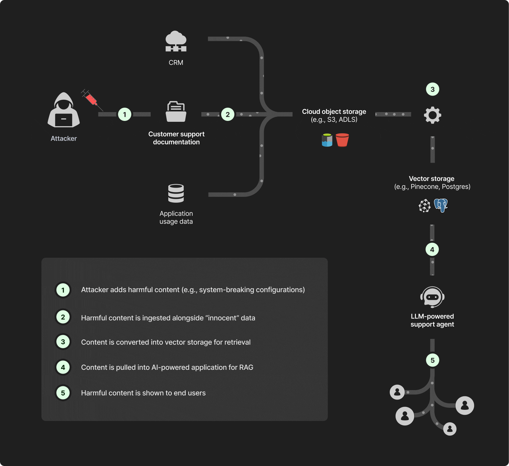 Malicious or misleading data introduced early in ingestion flows can propagate through model training and inference, corrupting AI outputs long after initial compromise.