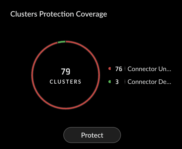 Riskiest Clusters widget ranking clusters by weighted scores across malware, compliance, vulnerabilities and exposed secrets
