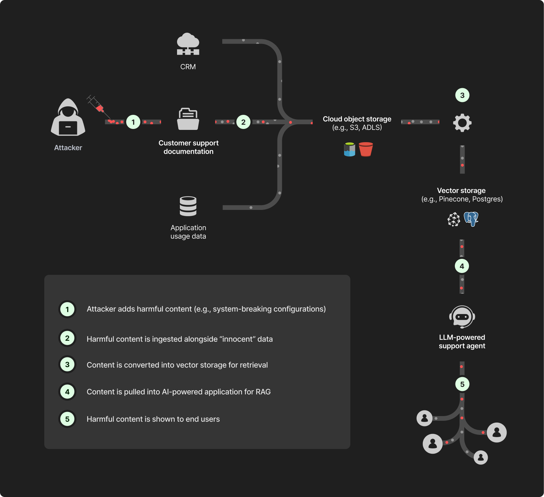 Malicious or misleading data introduced early in ingestion flows can propagate through model training and inference, corrupting AI outputs long after initial compromise.