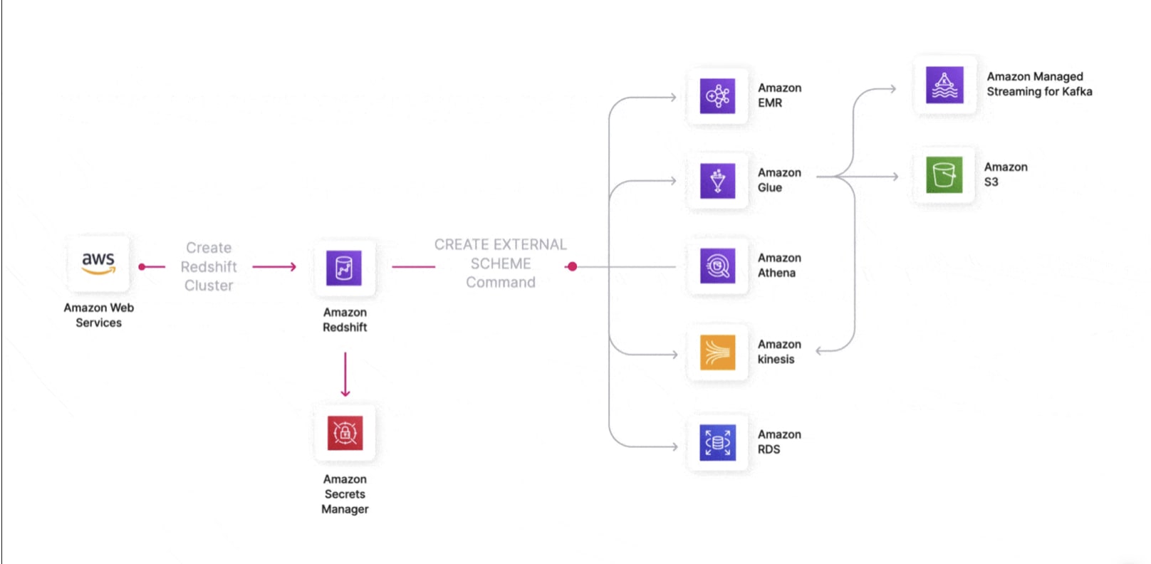 Shadow admin attack path — elevated permissions granted for legitimate use can unintentionally enable access to sensitive data and services across the cloud, such as S3 buckets, external schemas, and secret stores.