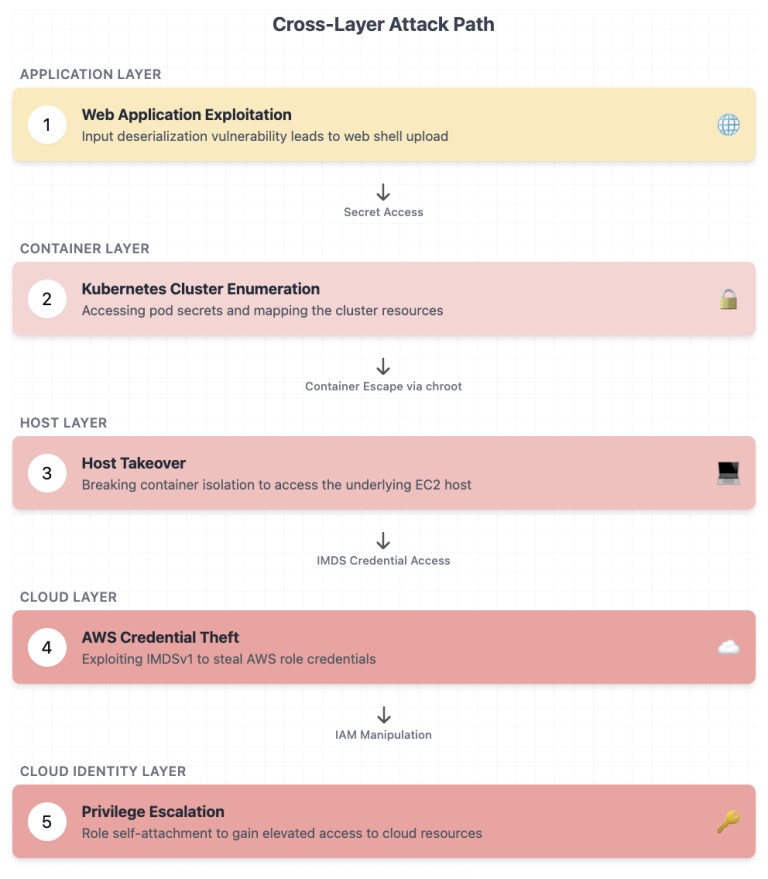 Anatomy of a Kubernetes Attack: How Cortex Cloud Provides End-to-End ...