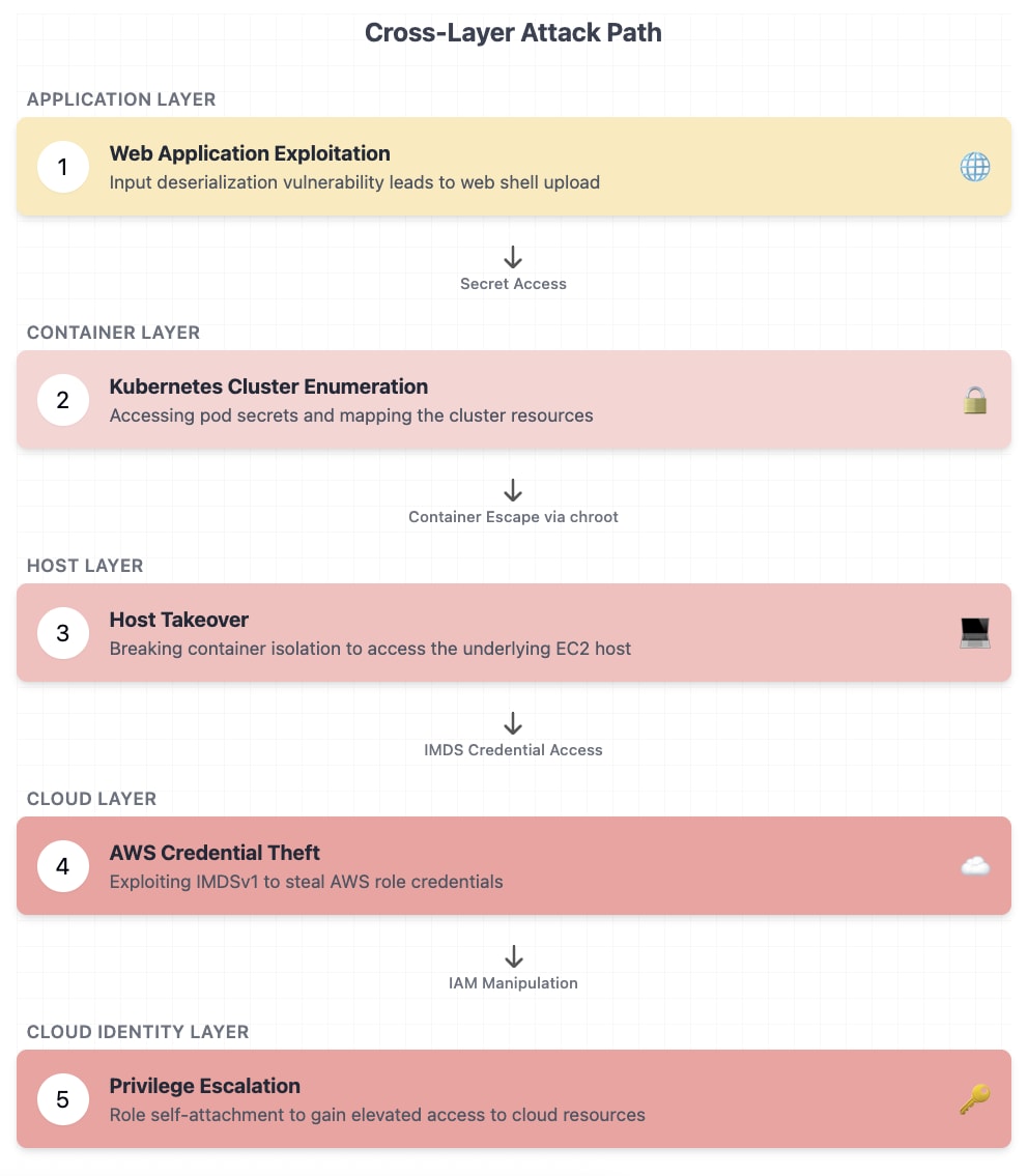 A sophisticated attacker moves from a vulnerable web application through container isolation, host boundaries and cloud services, gaining escalated privileges that fragmented tooling fails to detect.