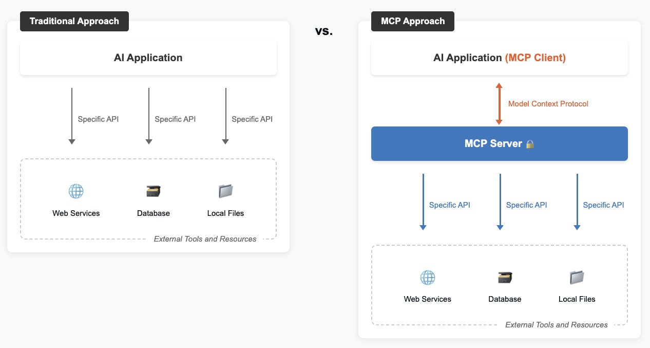 MCP creates a standardized bridge between AI application and external services