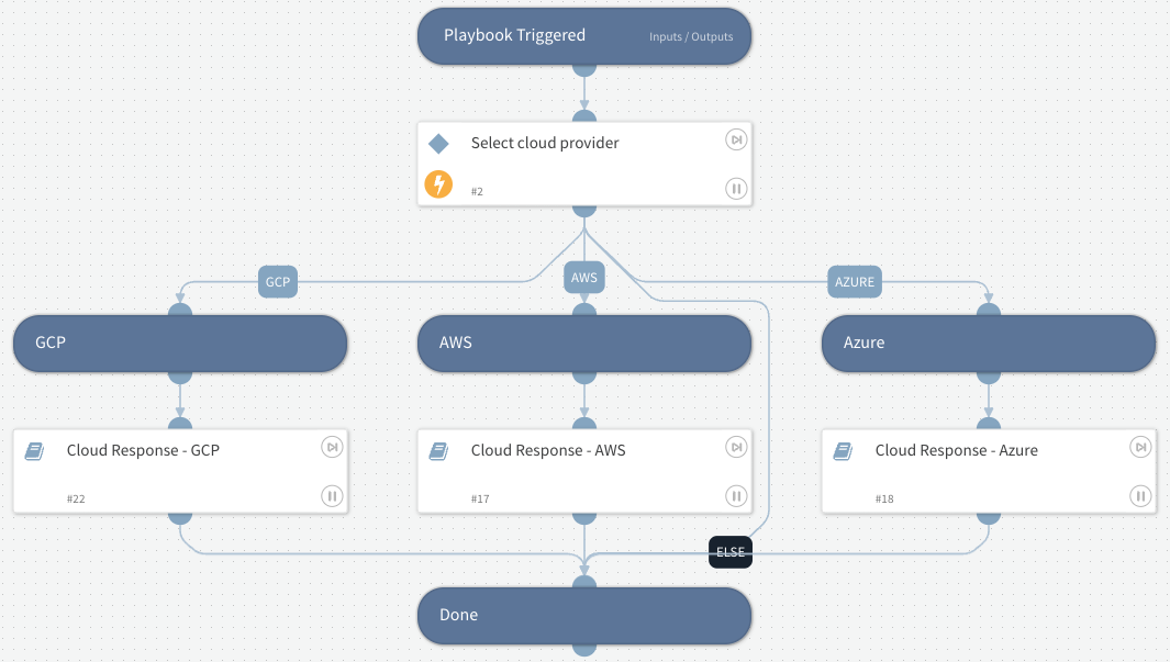 Figure 4: Cloud response playbook
