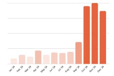 Bar chart showing monthly trend in GenAI transactions.