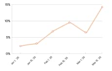 Graph showing GenAI-related DLP incidents as a percentage of all DLP incidents.