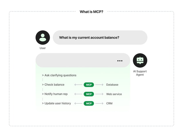 How MCP enables an AI support agent to interact with external systems like databases, web services, and CRM to respond to a user's query