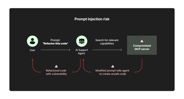 A prompt injection risk involving a compromised MCP server that could lead an AI agent to generate unsafe code or introduce vulnerabilities during a refactoring task
