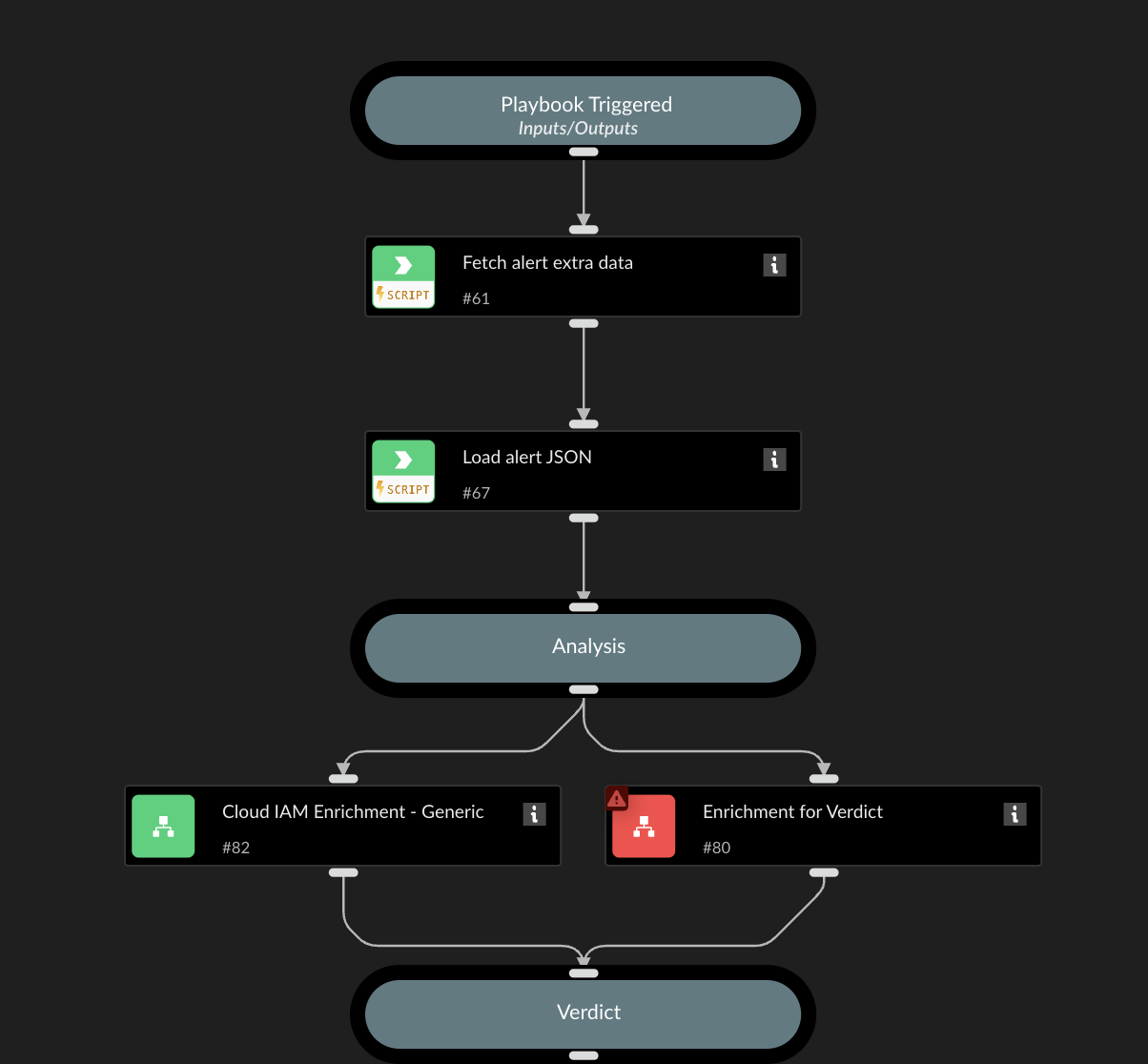 Automated Cloud IAM User Access Investigation Playbook