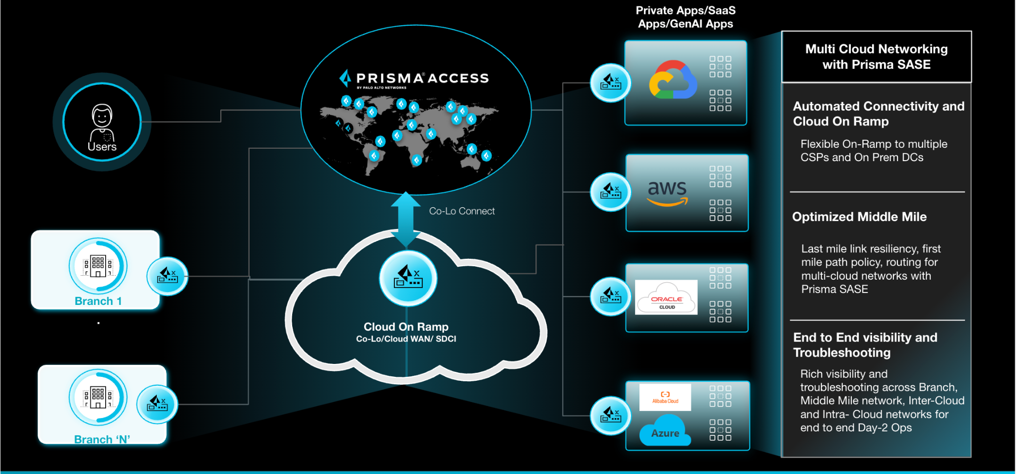 Multi Cloud Networking with Prisma SASE.