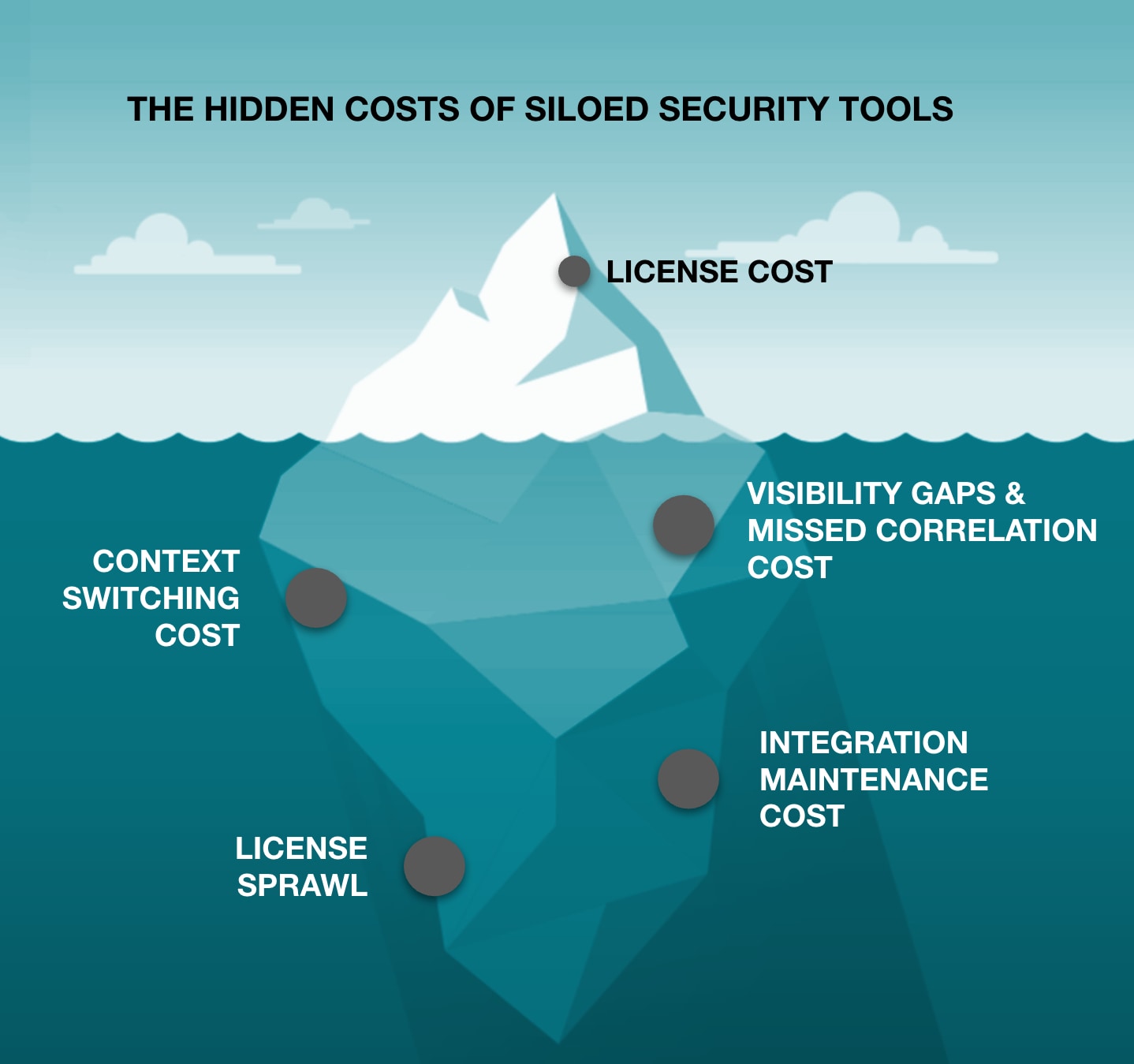 While license costs are visible above the surface, the financial impact of siloed cloud security tools lurks below.