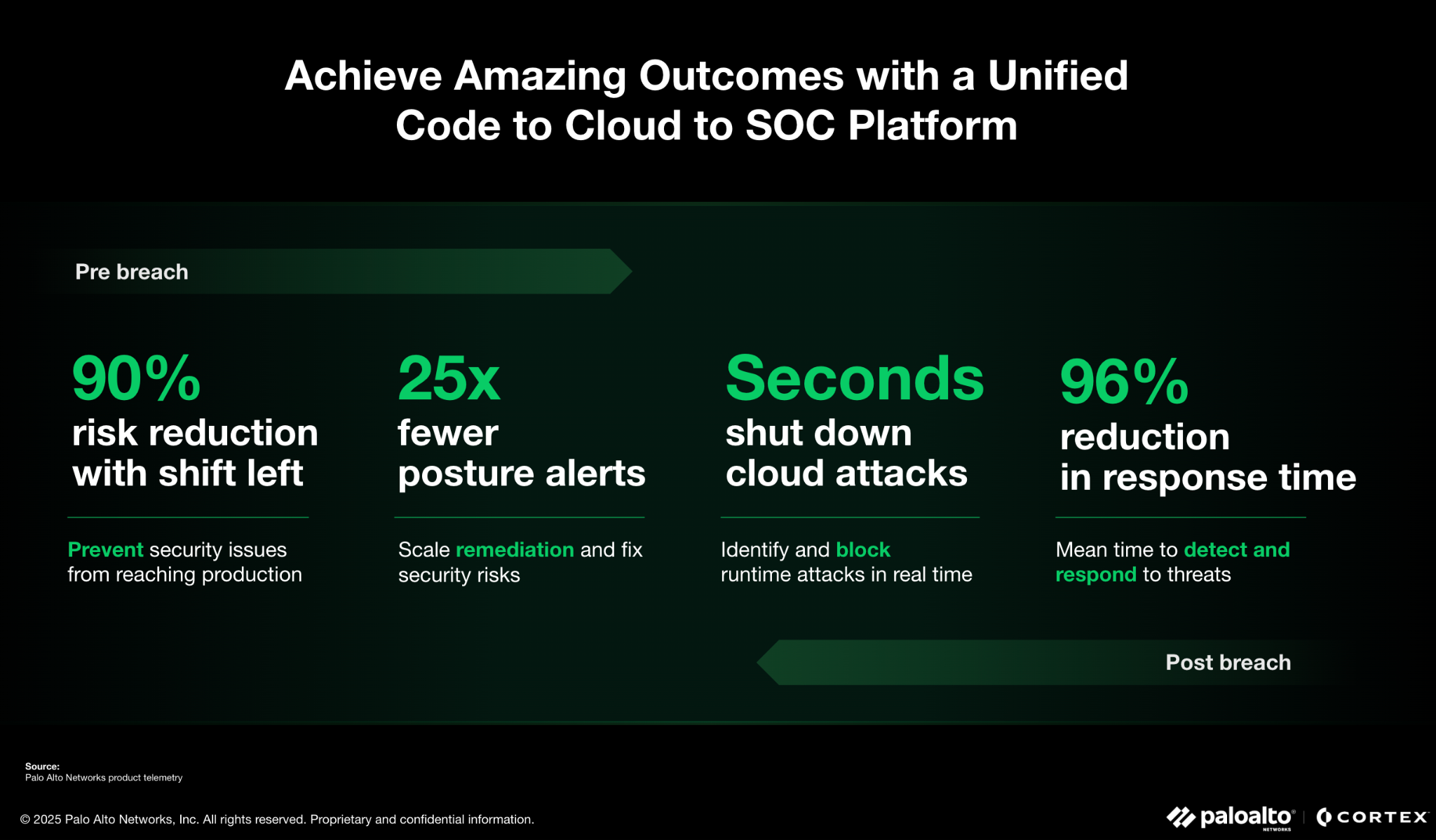 Measurable outcomes from security consolidation: dramatic risk reduction, fewer alerts, faster detection and response.