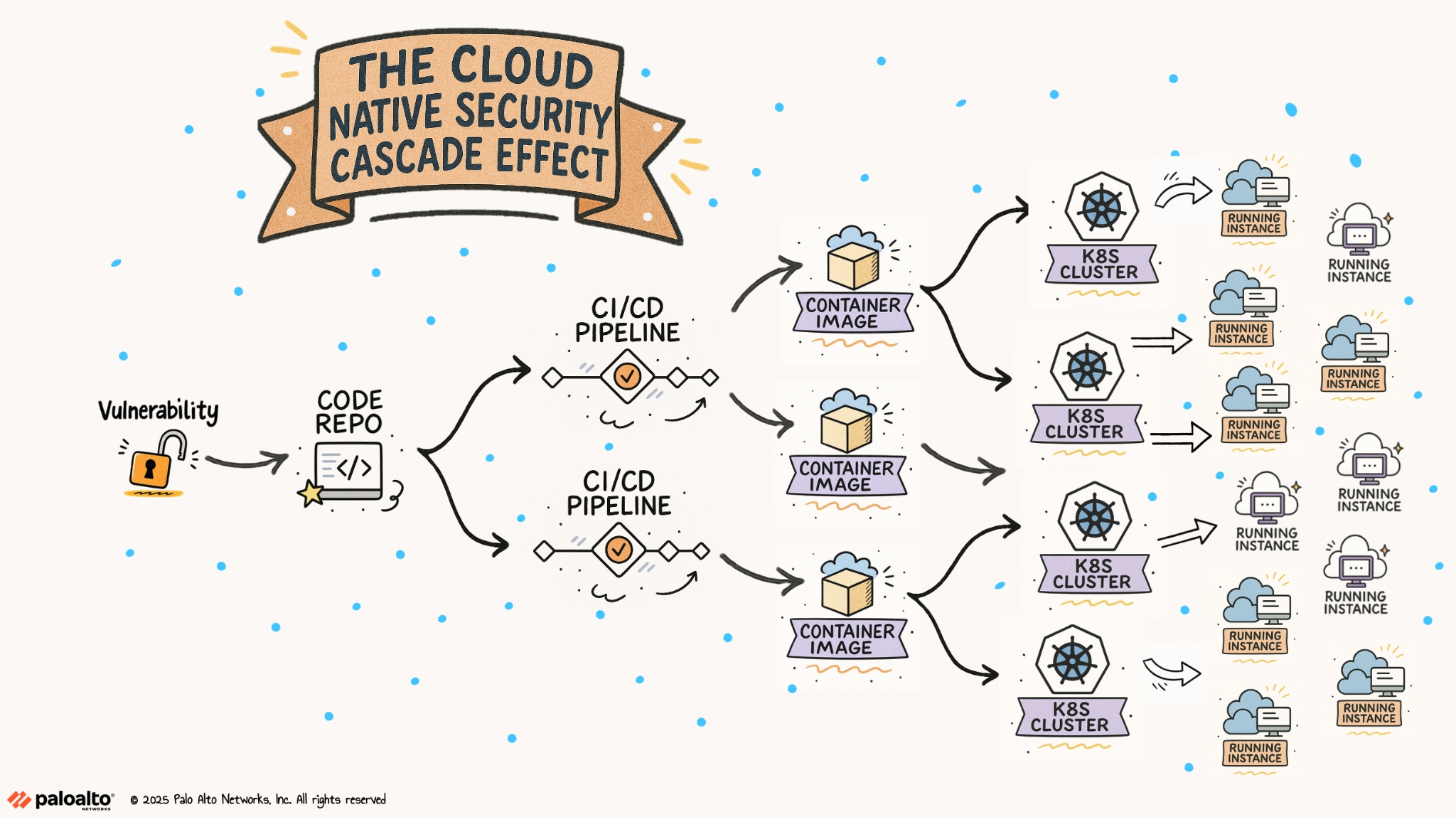 The cloud-native security cascading effect of a single vulnerability that eventually appears in numerous runtime instances in the cloud