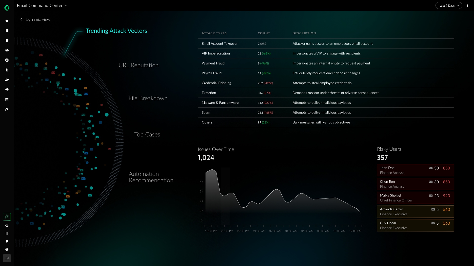 Product screen of the new New Advanced Email Security dashboard showing trending email attack vectors and employees who are at a higher risk of falling victim to phishing.