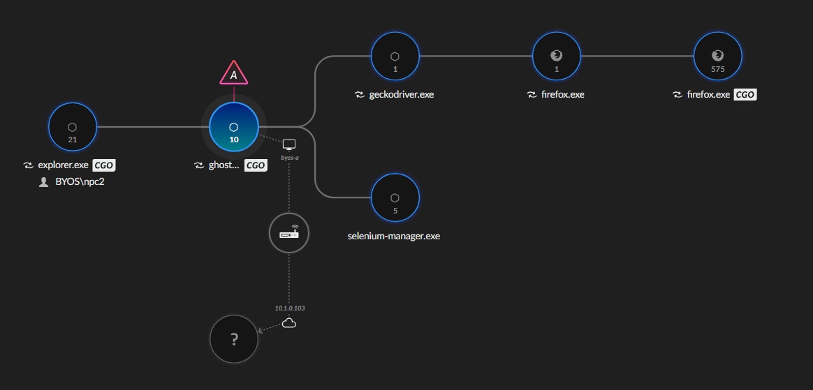 Figure 1: This example of a causality chain clearly shows a potentially malicious process initiating network activity to a remote host while also spawning several child processes.