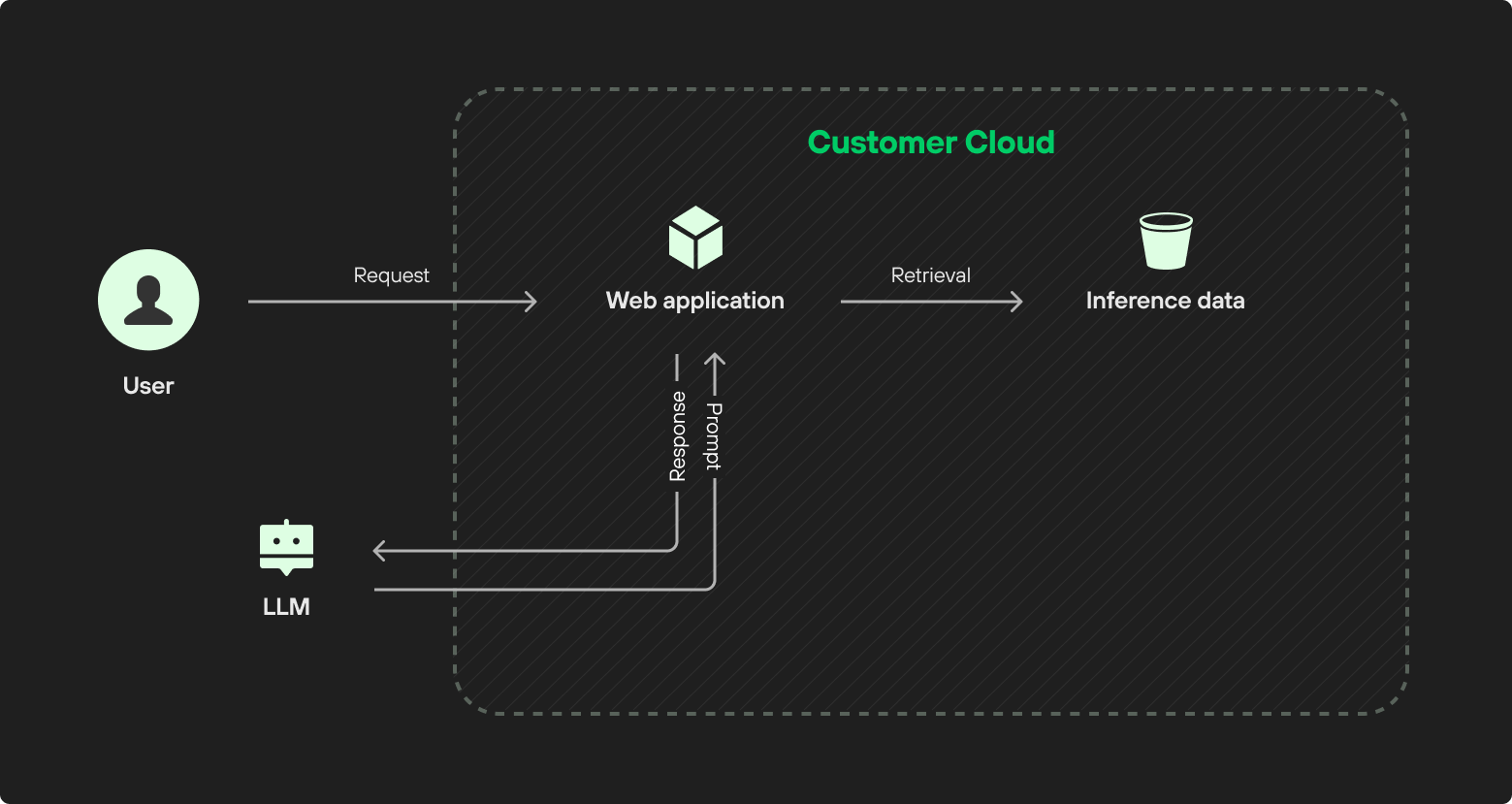 Using AI model over API
