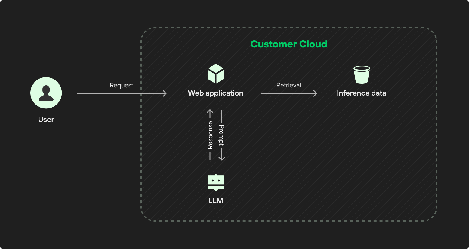 Using a self-managed AI model