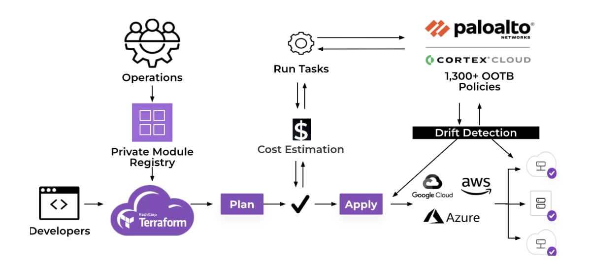 The Cortex Cloud run task integration with HCP Terraform