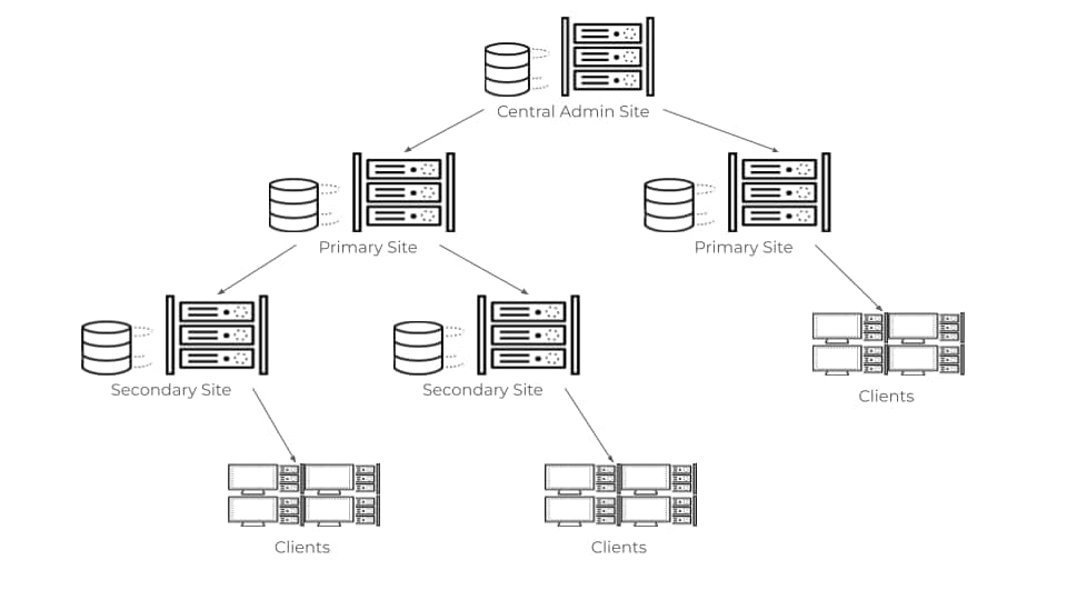 Figure 1.SCCM site architecture.
