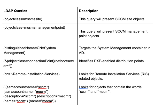 Table 1. LDAP queries used to enumerate SCCM.