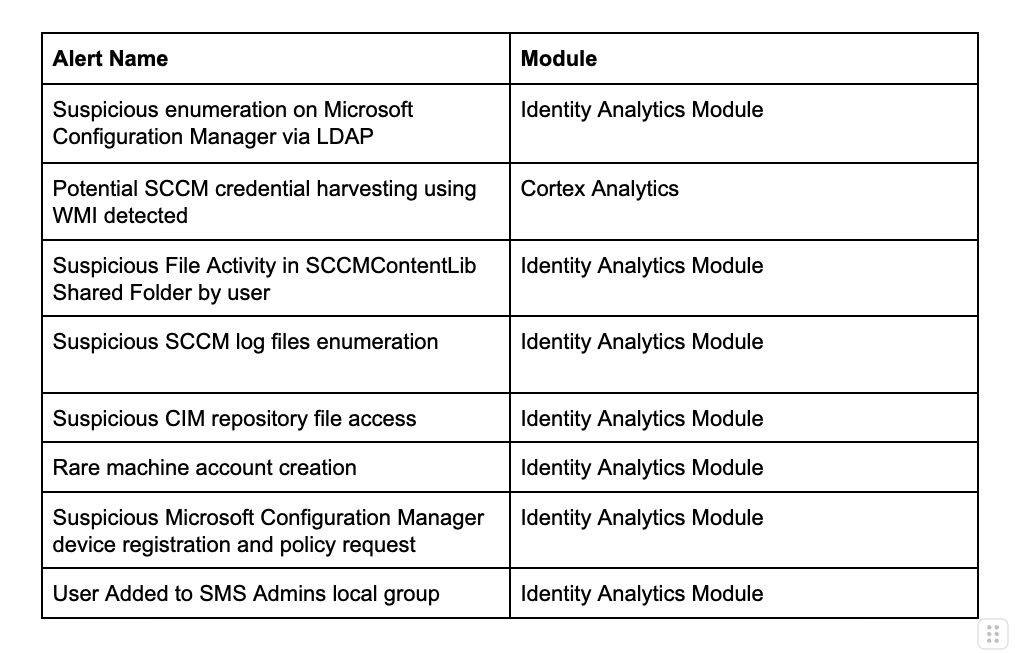 Table 1. SCCM Cortex Alerts